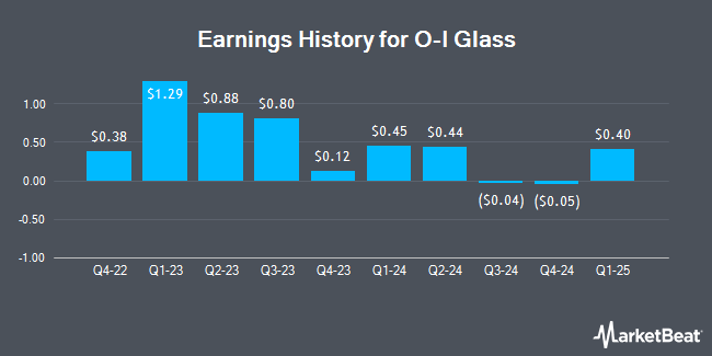 Earnings History for O-I Glass (NYSE:OI)