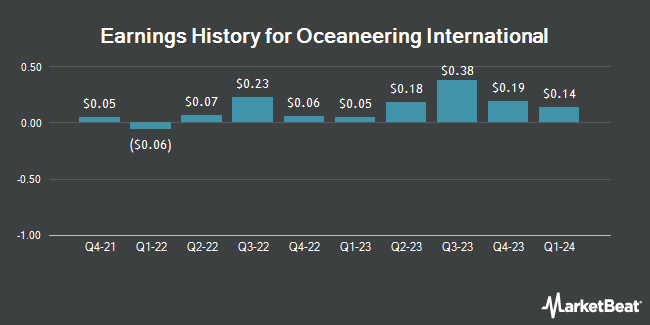 Earnings History for Oceaneering International (NYSE:OII)