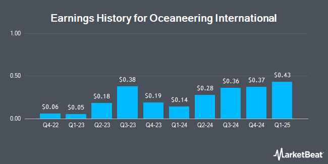 Earnings History for Oceaneering International (NYSE:OII)