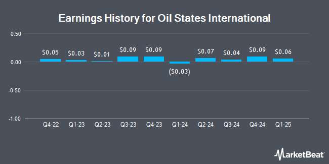 Earnings History for Oil States International (NYSE:OIS)