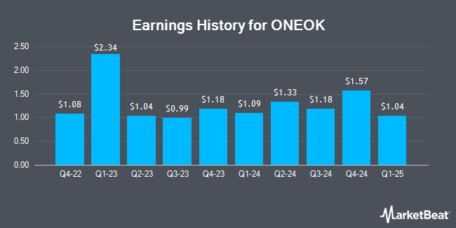 Earnings history for ONEOK (NYSE:OKE)