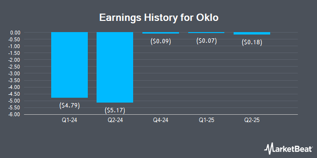 Earnings History for Oklo (NYSE:OKLO)