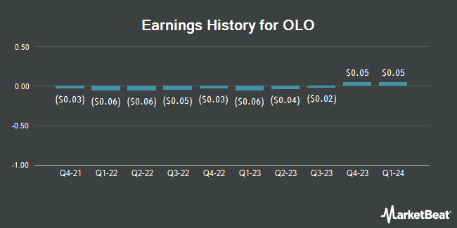 Earnings History for OLO (NYSE:OLO)