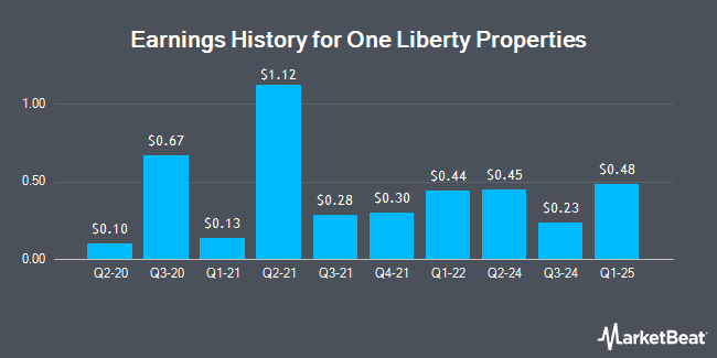 Earnings History for One Liberty Properties (NYSE:OLP)