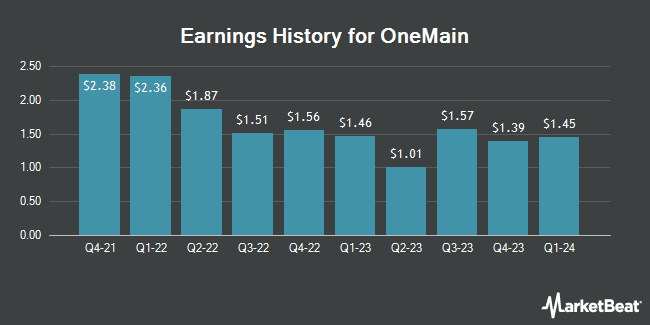 Earnings History for OneMain (NYSE:OMF)
