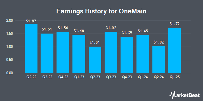 Earnings History for OneMain (NYSE:OMF)