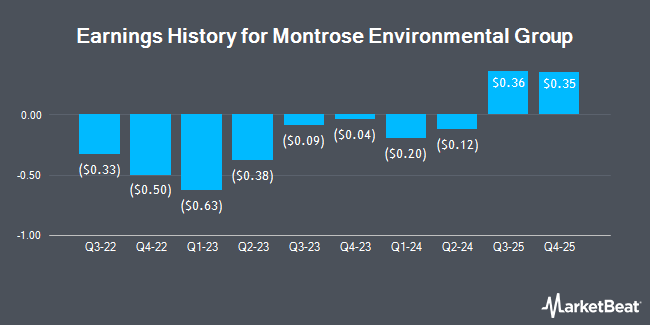 Earnings History for Montrose Environmental Group (NYSE:ONT)