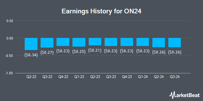 Earnings History for ON24 (NYSE:ONTF)