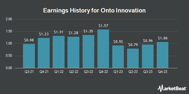 Earnings History for Onto Innovation (NYSE:ONTO)