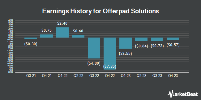 Earnings History for Offerpad Solutions (NYSE:OPAD)
