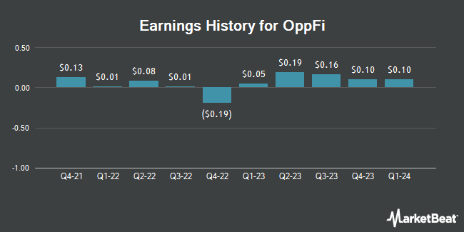 Earnings History for OppFi (NYSE:OPFI)