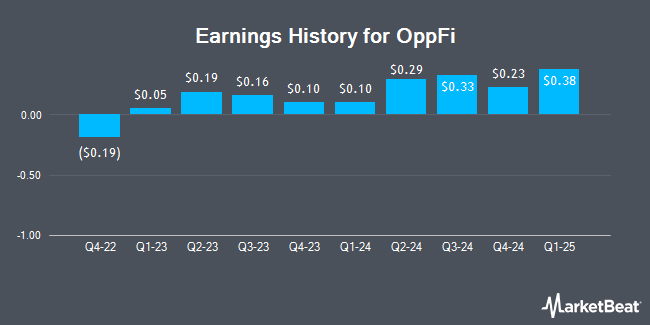 Earnings History for OppFi (NYSE:OPFI)