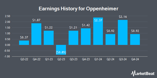 Earnings History for Oppenheimer (NYSE:OPY)