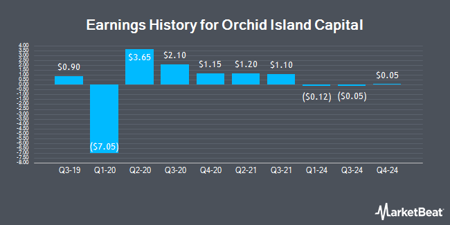 Earnings History for Orchid Island Capital (NYSE:ORC)