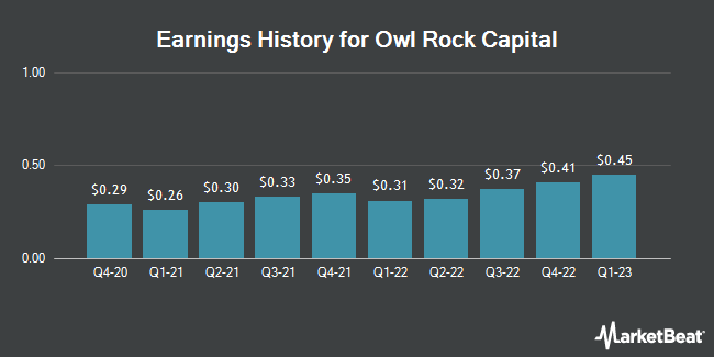 Earnings History for Owl Rock Capital (NYSE:ORCC)