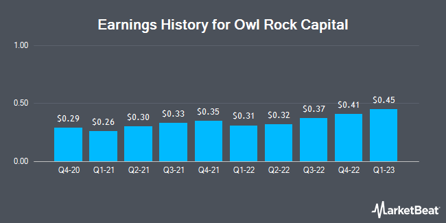 Earnings History for Owl Rock Capital (NYSE:ORCC)