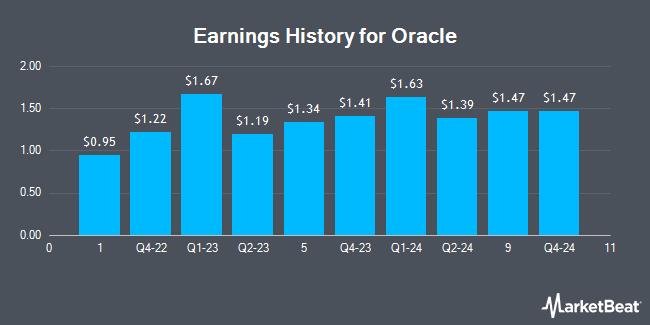 Earnings History for Oracle (NYSE:ORCL)