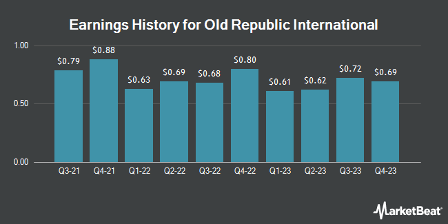 Earnings History for Old Republic International (NYSE:ORI)
