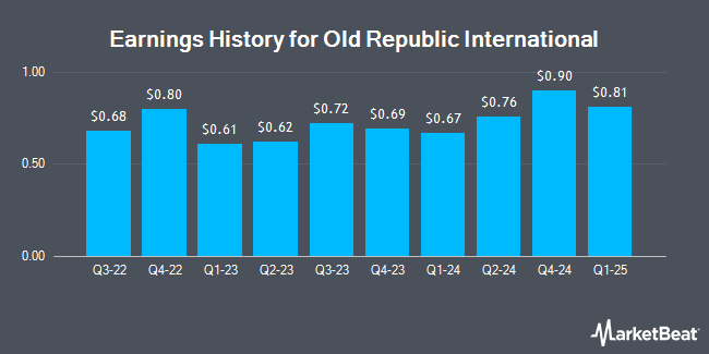 Earnings History for Old Republic International (NYSE:ORI)