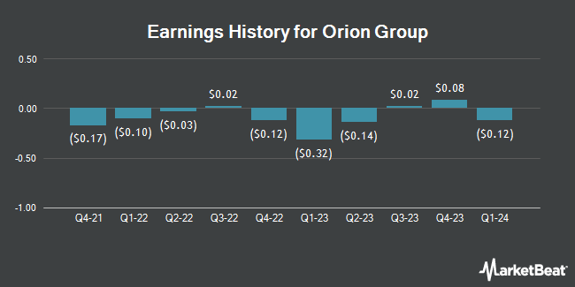 Earnings History for Orion Group (NYSE:ORN)