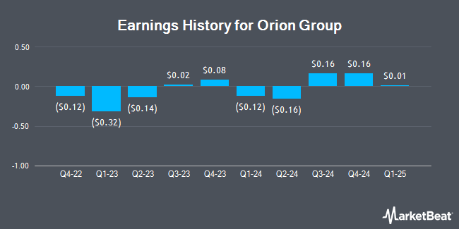 Earnings History for Orion Group (NYSE:ORN)