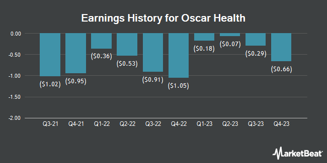 Earnings History for Oscar Health (NYSE:OSCR)