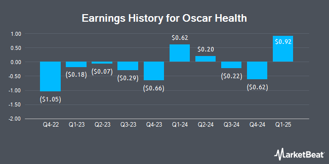 Earnings History for Oscar Health (NYSE:OSCR)