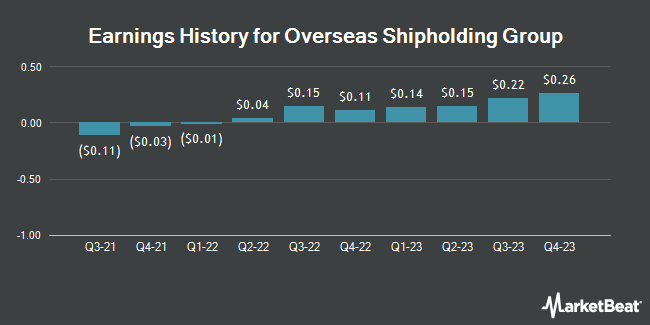 Earnings History for Overseas Shipholding Group (NYSE:OSG)