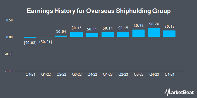 Earnings History for Overseas Shipholding Group (NYSE:OSG)