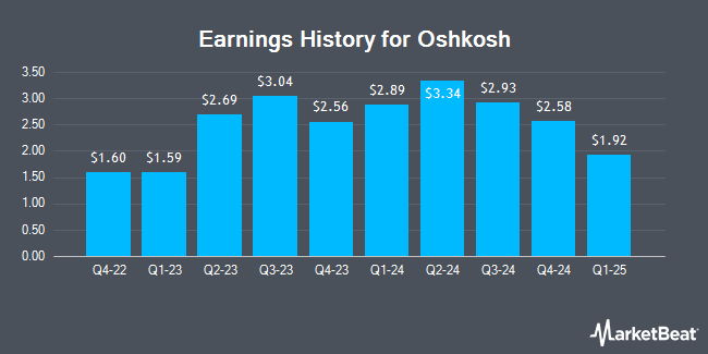 Earnings History for Oshkosh (NYSE:OSK)