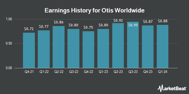 Earnings History for Otis Worldwide (NYSE:OTIS)