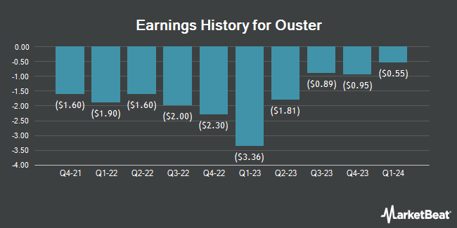 Earnings History for Ouster (NYSE:OUST)