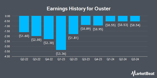 Earnings History for Ouster (NYSE:OUST)