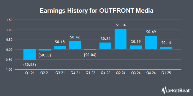 Earnings History for OUTFRONT Media (NYSE:OUT)