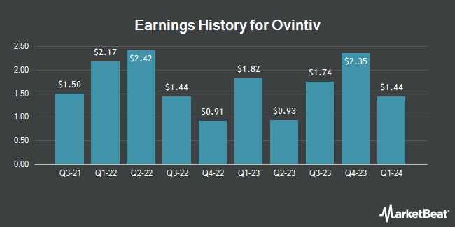 Earnings History for Ovintiv (NYSE:OVV)