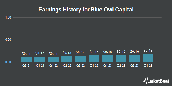Earnings History for Blue Owl Capital (NYSE:OWL)