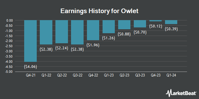 Earnings History for Owlet (NYSE:OWLT)