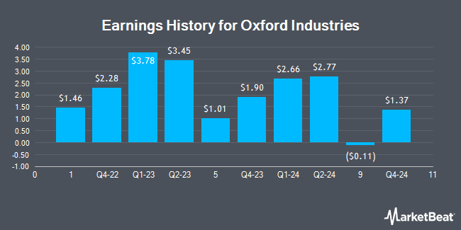 Earnings History for Oxford Industries (NYSE:OXM)