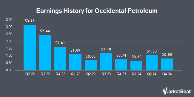 Earnings History for Occidental Petroleum (NYSE:OXY)