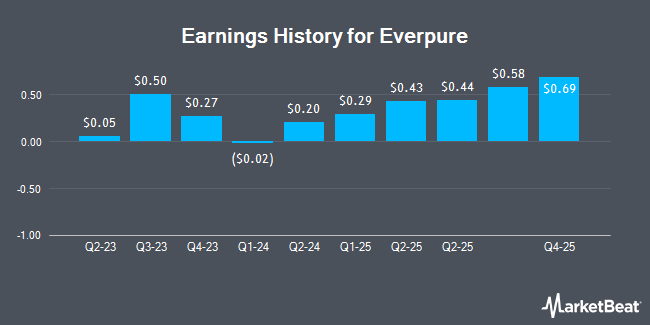 Earnings History for Everpure (NYSE:P)
