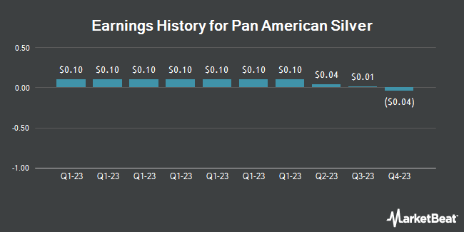 Earnings History for Pan American Silver (NYSE:PAAS)
