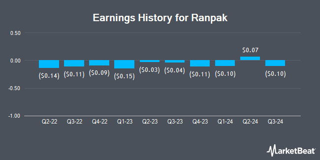 Earnings History for Ranpak (NYSE:PACK)