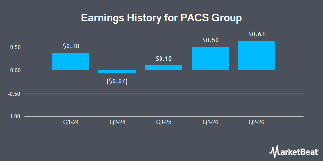 Earnings History for PACS Group (NYSE:PACS)