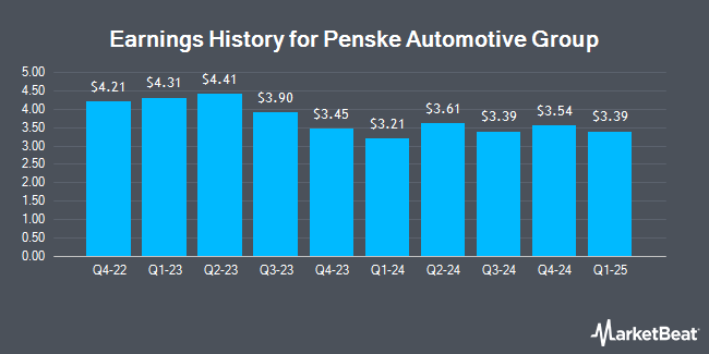 Earnings History for Penske Automotive Group (NYSE:PAG)