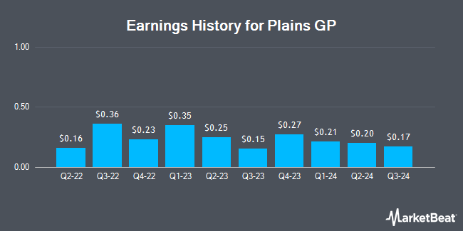 Earnings History for Plains GP (NYSE:PAGP)