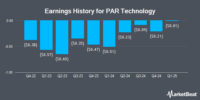 Earnings History for PAR Technology (NYSE:PAR)