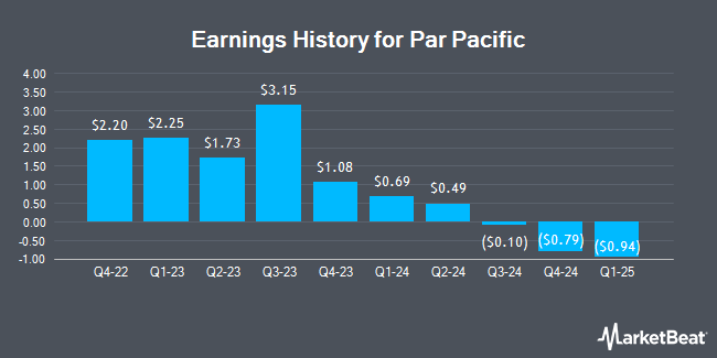 Earnings History for Par Pacific (NYSE:PARR)