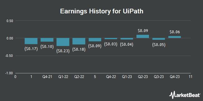 Earnings History for UiPath (NYSE:PATH)