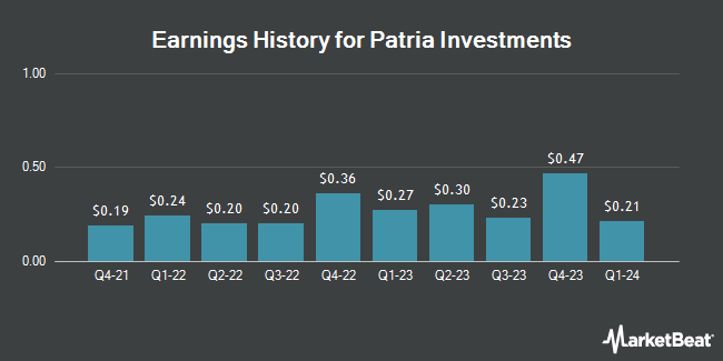 Earnings History for Patria Investments (NYSE:PAX)