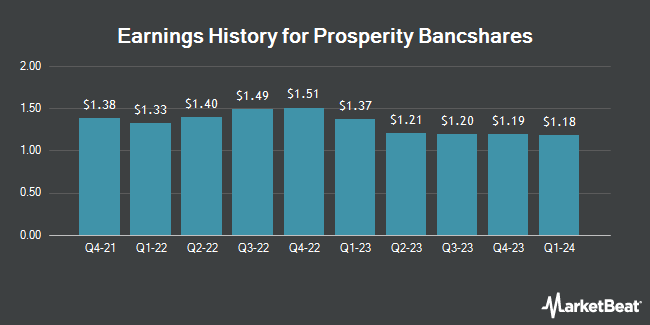 Earnings History for Prosperity Bancshares (NYSE:PB)